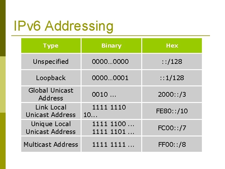 IPv 6 Addressing Type Binary Hex Unspecified 0000… 0000 : : /128 Loopback 0000…