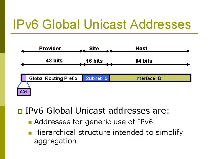 IPv 6 Global Unicast Addresses Provider 48 bits Global Routing Prefix Site Host 16