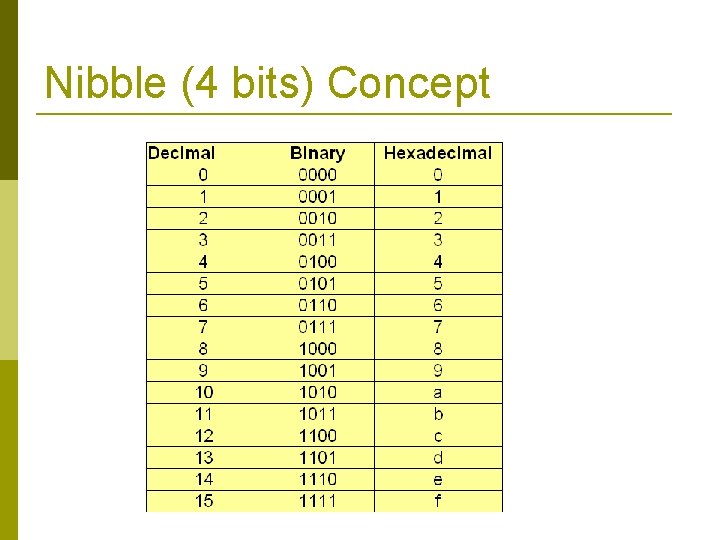 Nibble (4 bits) Concept 