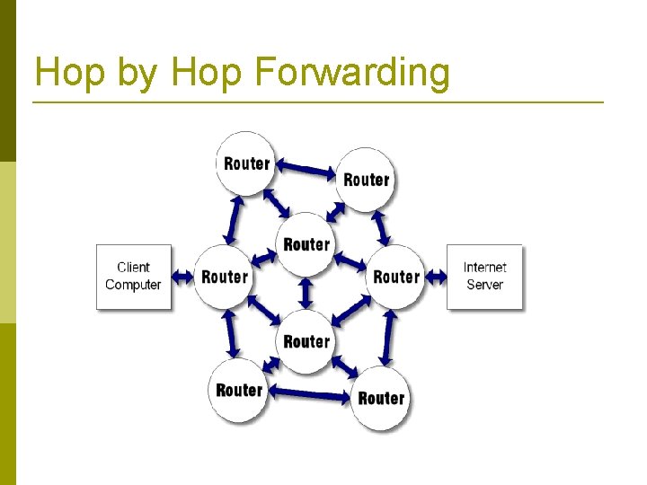 Hop by Hop Forwarding 