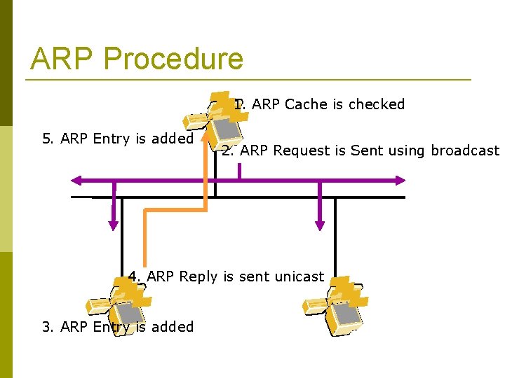 ARP Procedure 1. ARP Cache is checked 5. ARP Entry is added 2. ARP