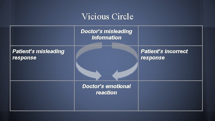 Vicious Circle Doctor’s misleading Information Patient’s misleading response Patient’s incorrect response Doctor’s emotional reaction