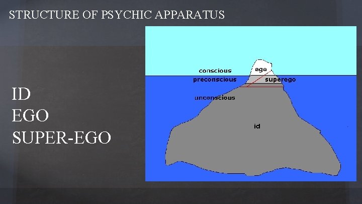 STRUCTURE OF PSYCHIC APPARATUS ID EGO SUPER-EGO 