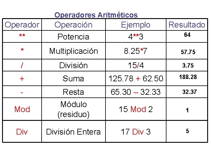 Operadores Aritméticos Operador ** Operación Potencia Ejemplo 4**3 Resultado * Multiplicación 8. 25*7 57. Operadores Aritméticos Operador ** Operación Potencia Ejemplo 4**3 Resultado * Multiplicación 8. 25*7 57.