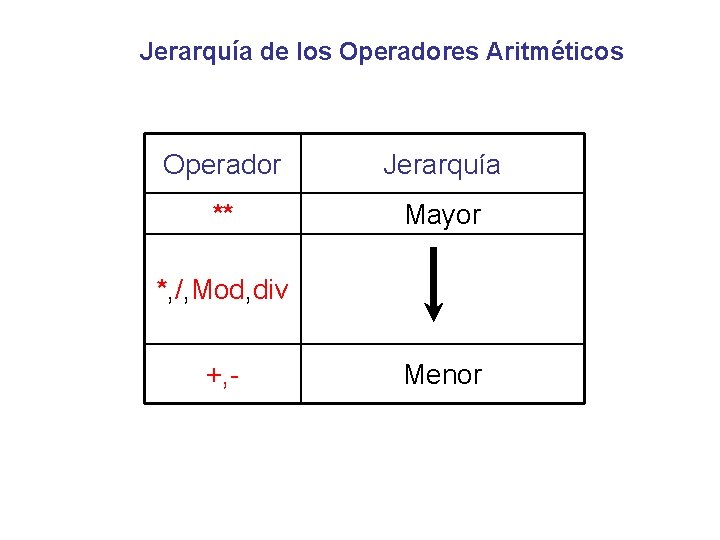 Jerarquía de los Operadores Aritméticos Operador Jerarquía ** Mayor *, /, Mod, div +, Jerarquía de los Operadores Aritméticos Operador Jerarquía ** Mayor *, /, Mod, div +,
