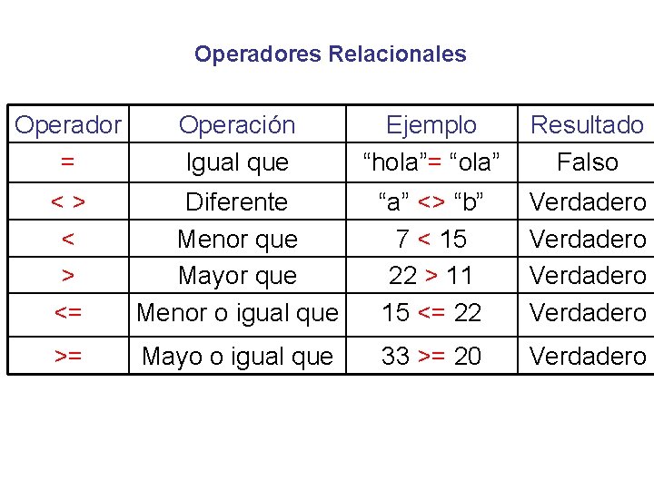 Operadores Relacionales Operador = Operación Igual que Ejemplo “hola”= “ola” Resultado Falso <> < Operadores Relacionales Operador = Operación Igual que Ejemplo “hola”= “ola” Resultado Falso <> <