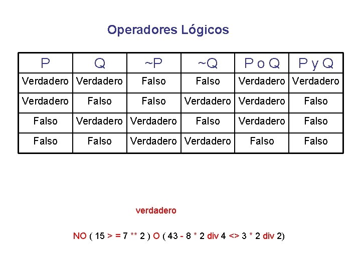 Operadores Lógicos P ~P ~Q Verdadero Falso Falso Q Falso Verdadero Falso Po. Q Operadores Lógicos P ~P ~Q Verdadero Falso Falso Q Falso Verdadero Falso Po. Q