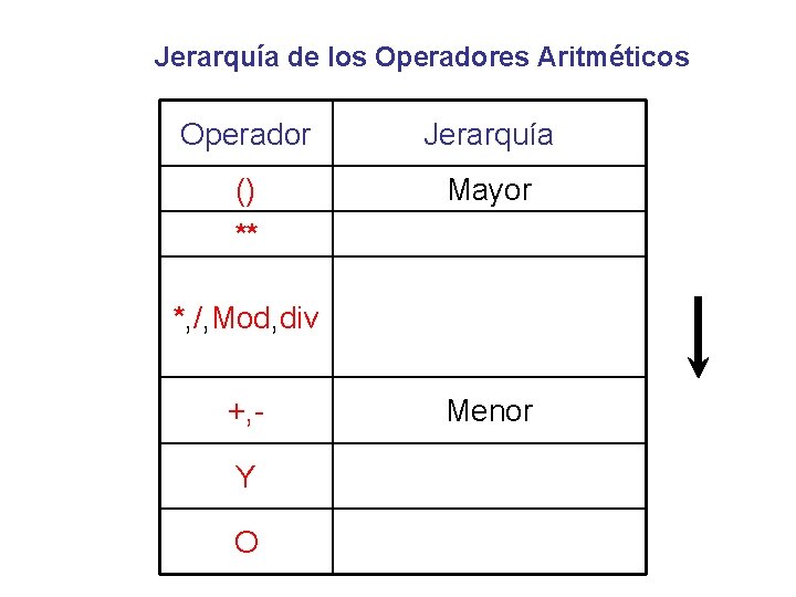 Jerarquía de los Operadores Aritméticos Operador Jerarquía () ** Mayor *, /, Mod, div Jerarquía de los Operadores Aritméticos Operador Jerarquía () ** Mayor *, /, Mod, div