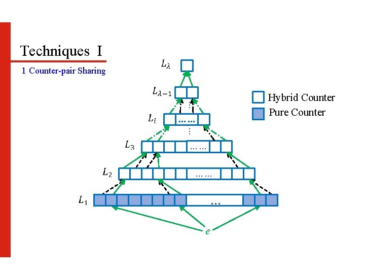 Techniques I 1 Counter-pair Sharing . . . Hybrid Counter Pure Counter …… .