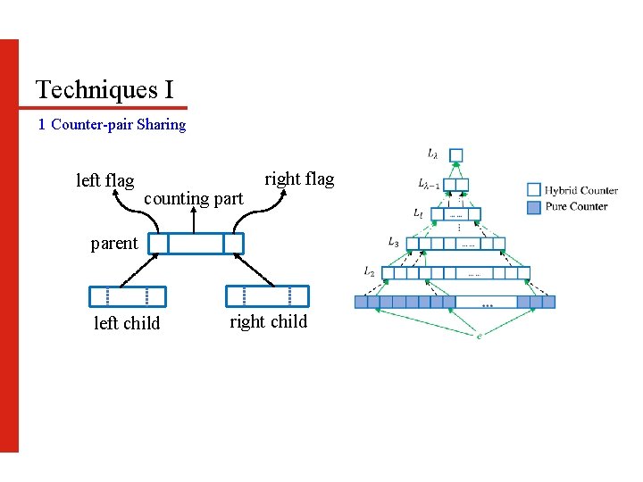 Techniques I 1 Counter-pair Sharing left flag counting part right flag parent left child