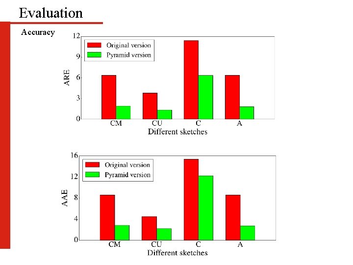 Evaluation Accuracy 