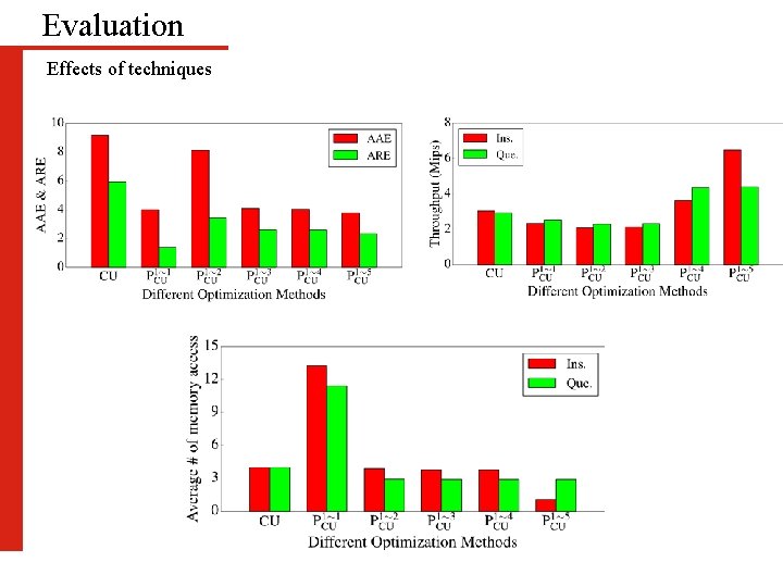 Evaluation Effects of techniques 