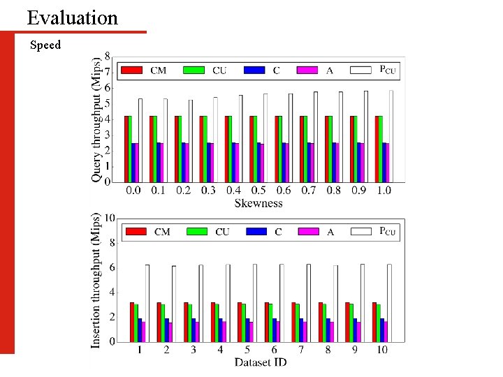 Evaluation Speed 