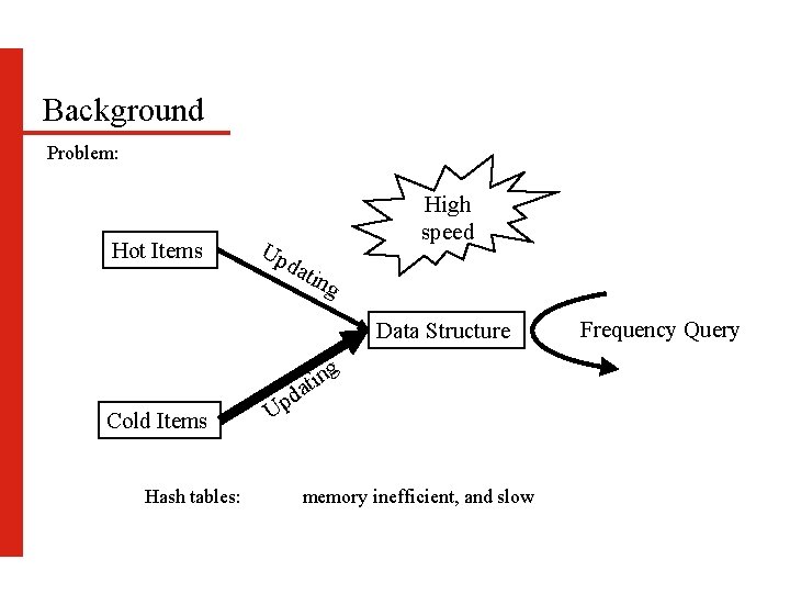 Background Problem: Hot Items Up High speed dat ing Data Structure Cold Items Hash