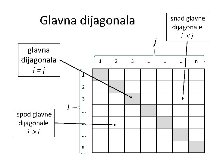 Glavna dijagonala j glavna dijagonala i=j 1 1 2 ispod glavne dijagonale i >j