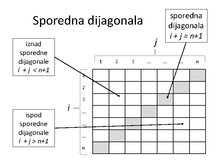 sporedna dijagonala i + j = n+1 Sporedna dijagonala j iznad sporedne dijagonale i