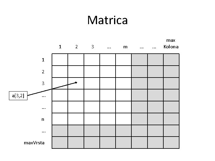 Matrica 1 1 2 3 a[3, 2] . . . n. . . max.