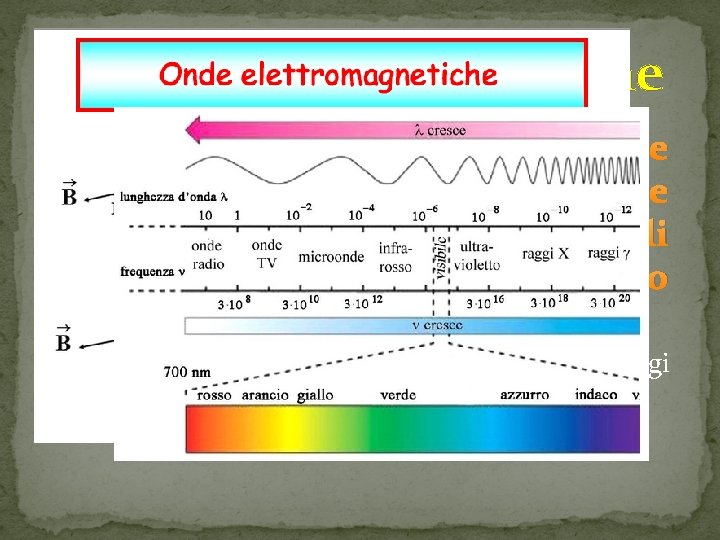 Onde elettromagnetiche �Si definiscono onde elettromagnetiche quelle onde che per propagarsi non necessitano di