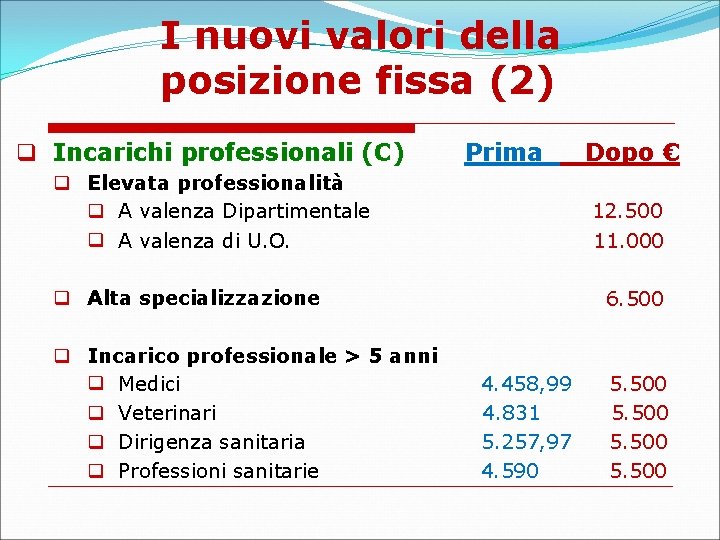I nuovi valori della posizione fissa (2) Incarichi professionali (C) Prima Elevata professionalità A