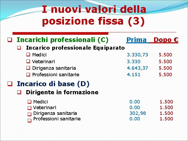 I nuovi valori della posizione fissa (3) Incarichi professionali (C) Prima Dopo € 3.