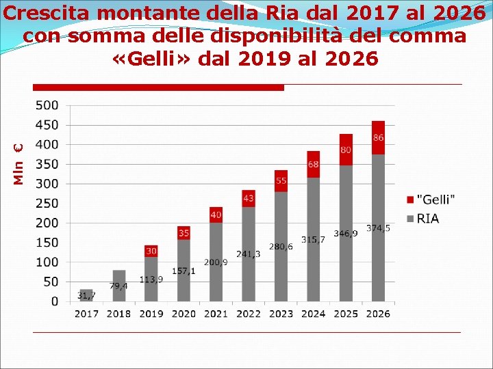 Mln € Crescita montante della Ria dal 2017 al 2026 con somma delle disponibilità