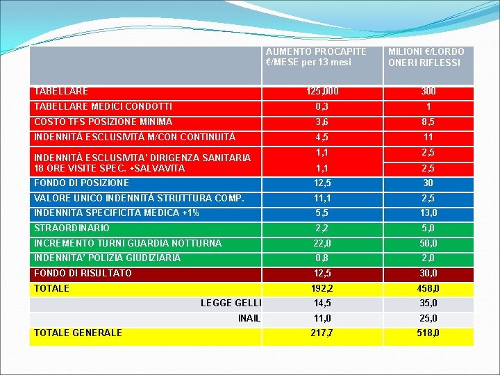 AUMENTO PROCAPITE €/MESE per 13 mesi TABELLARE MILIONI €/LORDO ONERI RIFLESSI 125, 000 300