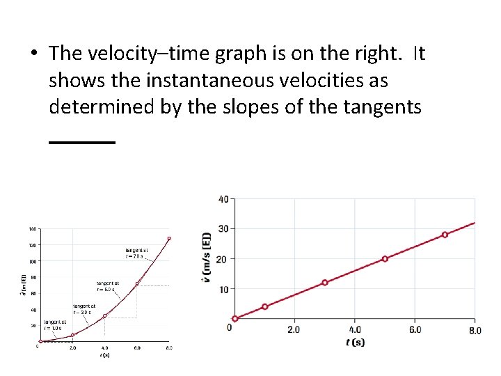  • The velocity–time graph is on the right. It shows the instantaneous velocities