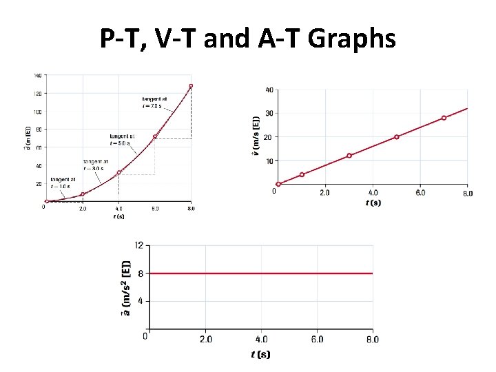 P-T, V-T and A-T Graphs 