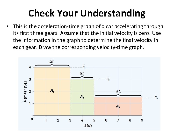 Check Your Understanding • This is the acceleration-time graph of a car accelerating through