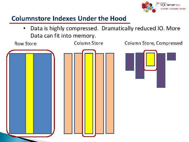 Columnstore Indexes Under the Hood • Data is highly compressed. Dramatically reduced IO. More