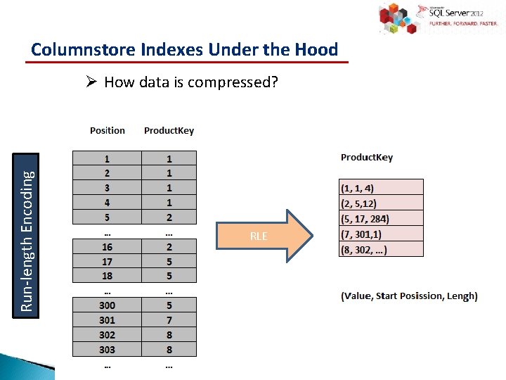 Columnstore Indexes Under the Hood Run-length Encoding Ø How data is compressed? RLE 