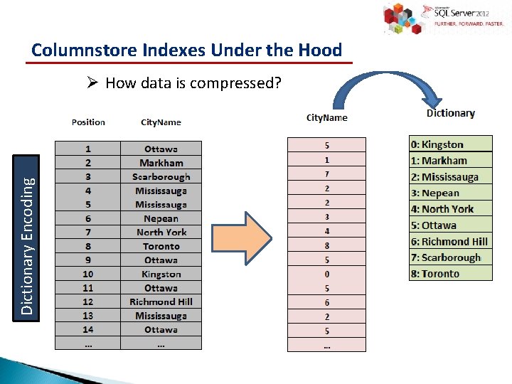 Columnstore Indexes Under the Hood Dictionary Encoding Ø How data is compressed? 