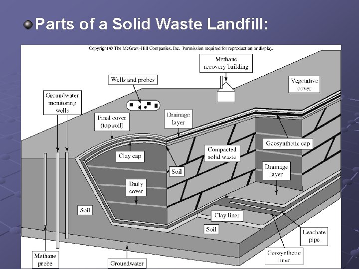 Parts of a Solid Waste Landfill: 