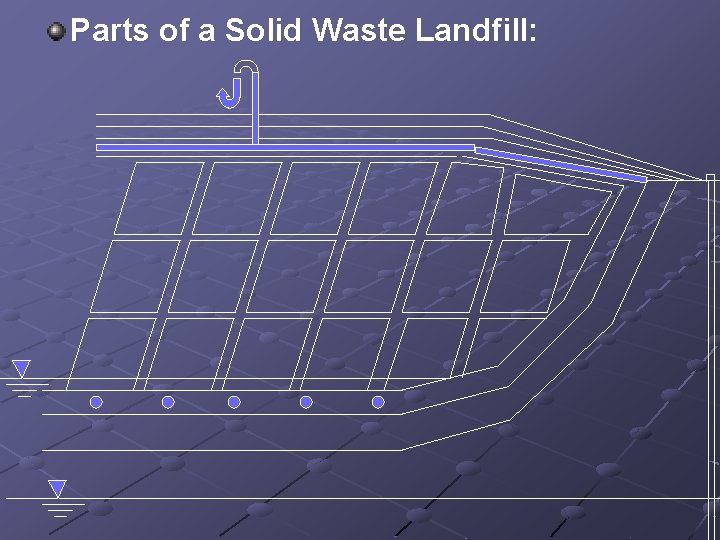 Parts of a Solid Waste Landfill: 