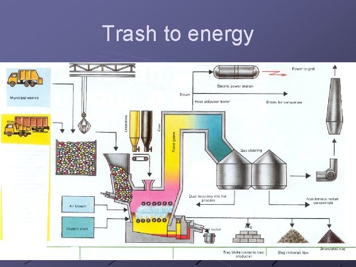 Trash to energy 