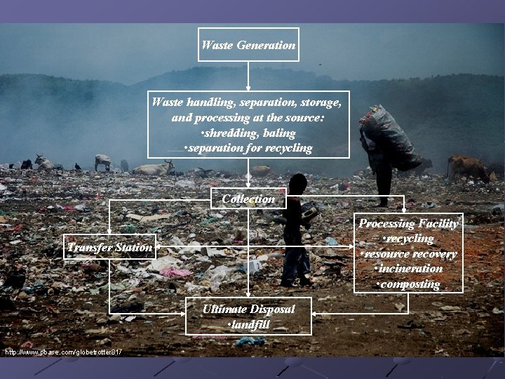 Waste Generation Waste handling, separation, storage, and processing at the source: • shredding, baling