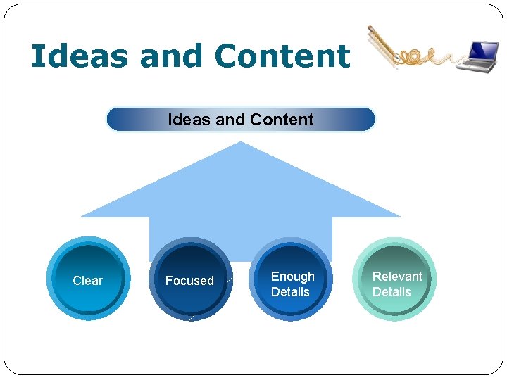 Ideas and Content Clear Focused Enough Details Relevant Details 