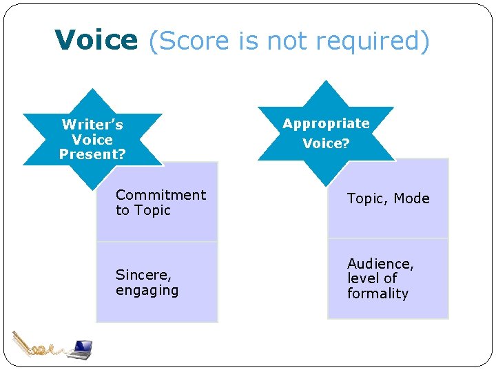 Voice (Score is not required) Writer’s Voice Present? Appropriate Voice? Commitment to Topic, Mode