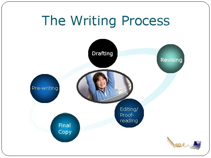 The Writing Process Drafting Revising Pre-writing Final Copy Editing/ Proofreading 