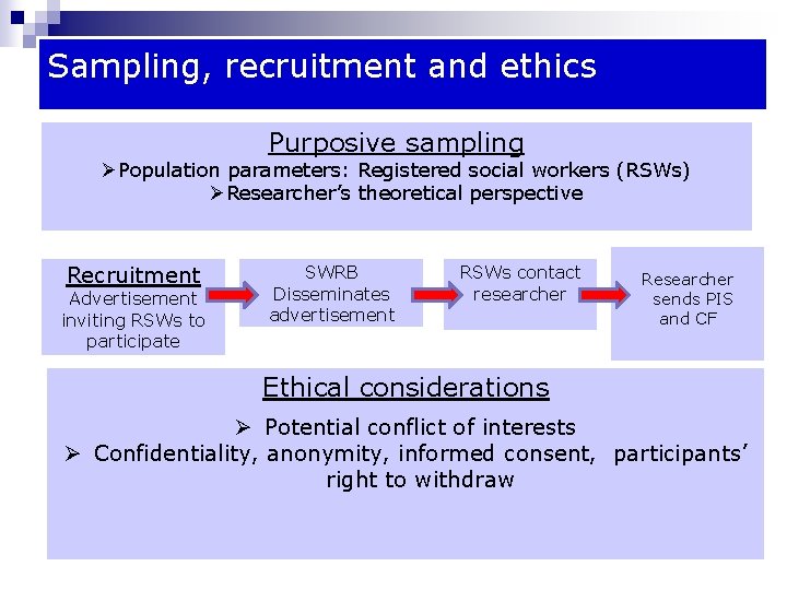 Sampling, recruitment and ethics Purposive sampling ØPopulation parameters: Registered social workers (RSWs) ØResearcher’s theoretical Sampling, recruitment and ethics Purposive sampling ØPopulation parameters: Registered social workers (RSWs) ØResearcher’s theoretical