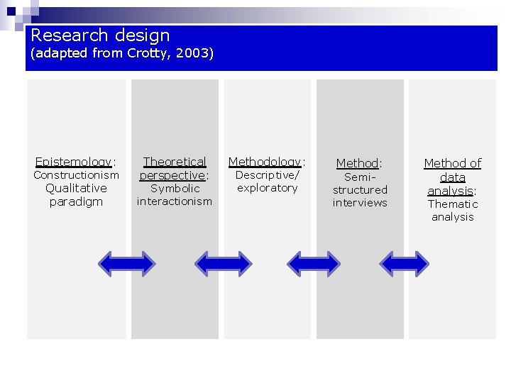 Research design (adapted from Crotty, 2003) Epistemology: Constructionism Qualitative paradigm Theoretical perspective: Symbolic interactionism Research design (adapted from Crotty, 2003) Epistemology: Constructionism Qualitative paradigm Theoretical perspective: Symbolic interactionism