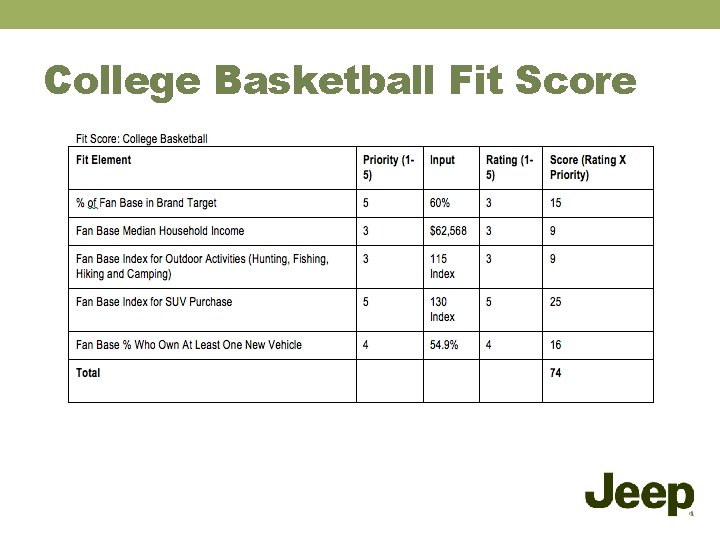 College Basketball Fit Score 