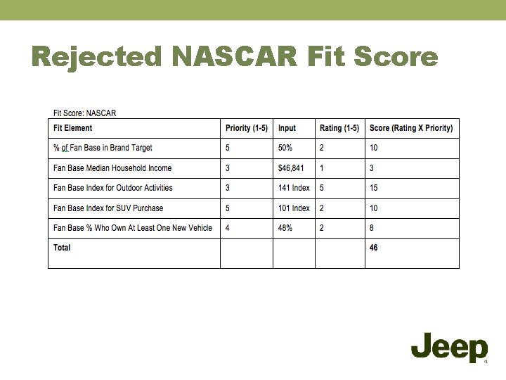 Rejected NASCAR Fit Score 