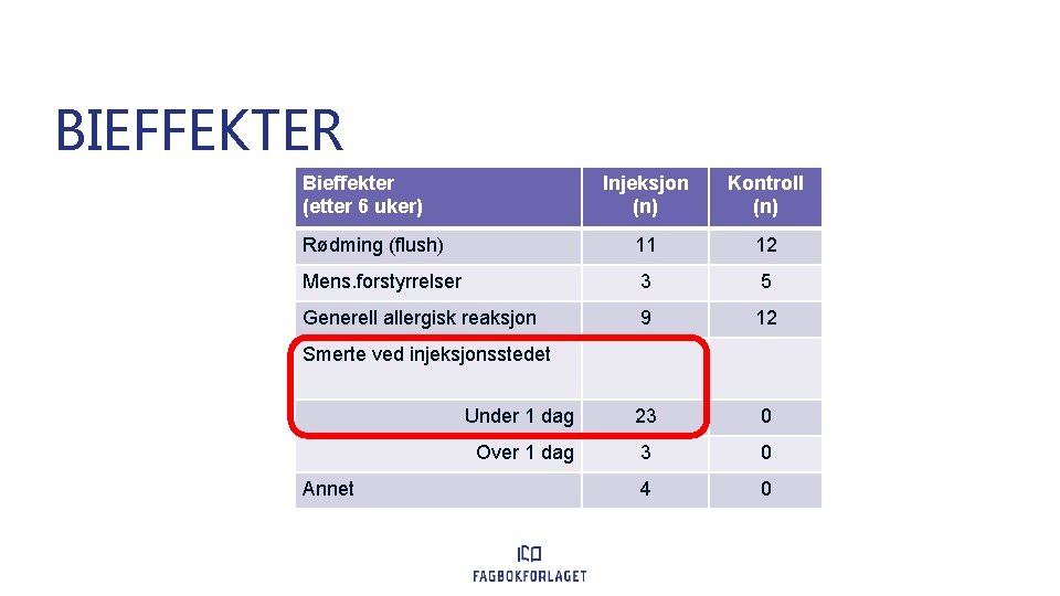 BIEFFEKTER Bieffekter (etter 6 uker) Injeksjon (n) Kontroll (n) Rødming (flush) 11 12 Mens.