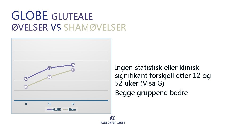 GLOBE GLUTEALE ØVELSER VS SHAMØVELSER 76 73 62 71 64 54 0 12 52