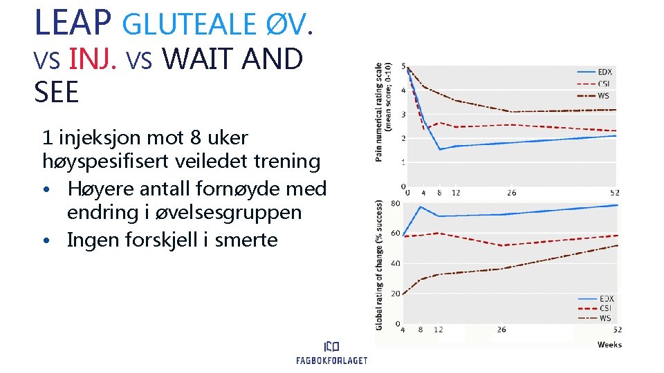LEAP GLUTEALE ØV. INJ. VS WAIT AND SEE VS 1 injeksjon mot 8 uker
