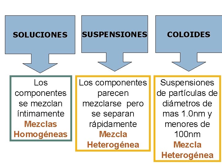 SOLUCIONES SUSPENSIONES COLOIDES Los componentes se mezclan íntimamente Mezclas Homogéneas Los componentes parecen mezclarse