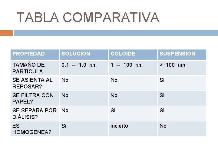 TABLA COMPARATIVA PROPIEDAD SOLUCION COLOIDE SUSPENSION TAMAÑO DE PARTÍCULA 0. 1 -- 1. 0