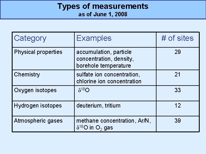 Types of measurements as of June 1, 2008 Category Examples # of sites Physical Types of measurements as of June 1, 2008 Category Examples # of sites Physical