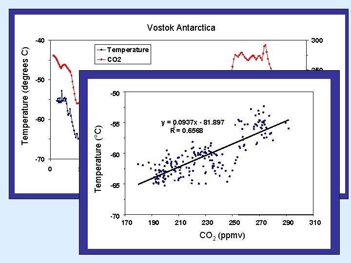 Vostok Antarctica 300 250 -50 -60 -70 0 20 200 y = 0. 0937